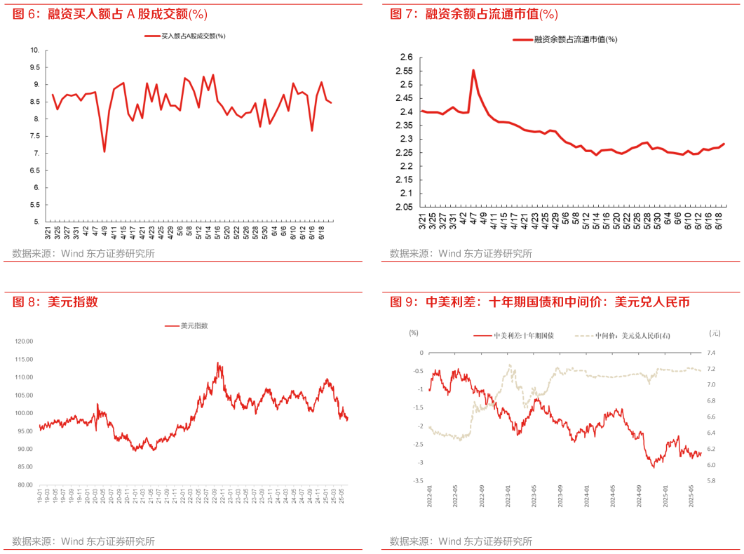 想问下各位网友融资买入额占 A 股成交额% 融资余额占流通市值% 美元指数 中美利差：十年期国债和中间价：美元兑人民币