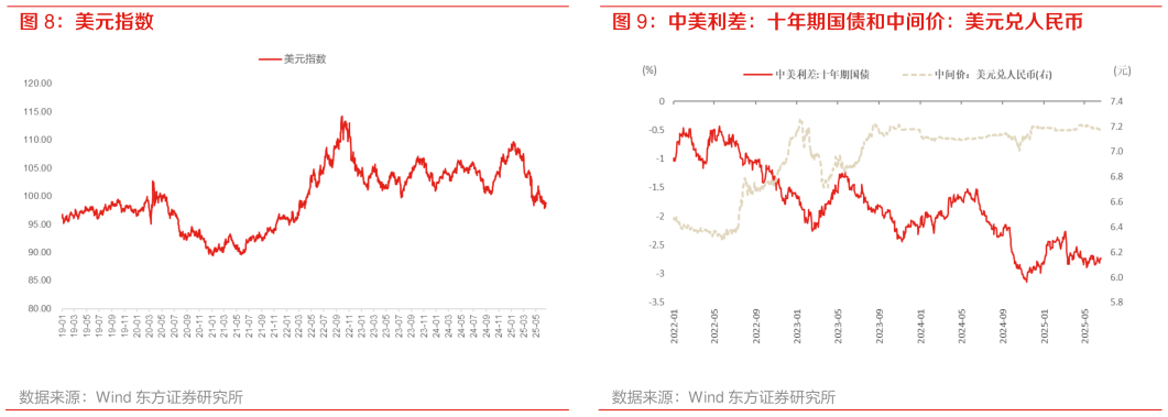 请问一下美元指数 中美利差：十年期国债和中间价：美元兑人民币