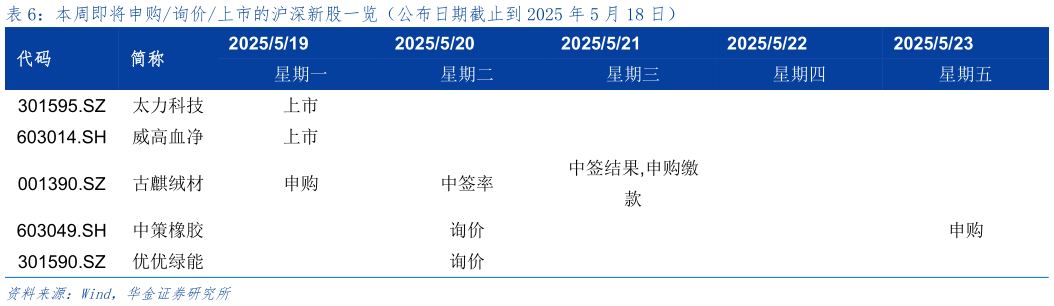 咨询下各位本周即将申购询价上市的沪深新股一览（公布日期截止到 2025 年 5 月 18 日）