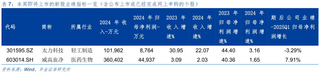 咨询下各位本周即将上市的新股业绩指标一览（含公布上市或已经完成网上申购的个股）