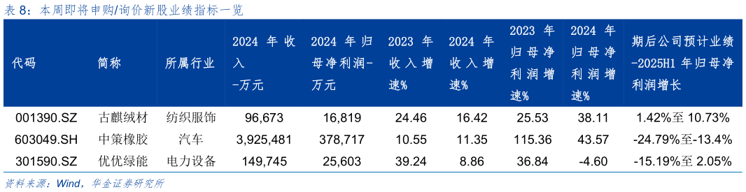 想问下各位网友本周即将申购询价新股业绩指标一览