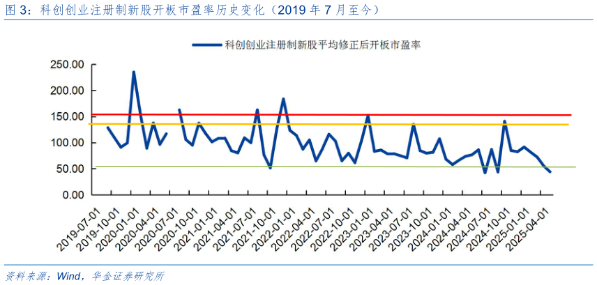 如何了解科创创业注册制新股开板市盈率历史变化（2019 年 7 月至今）