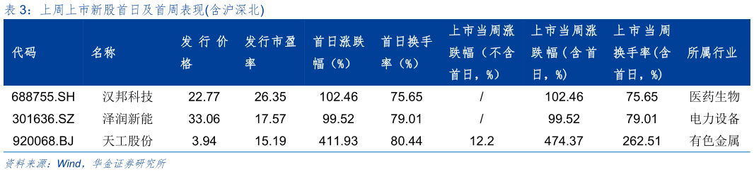 咨询下各位上周上市新股首日及首周表现含沪深北