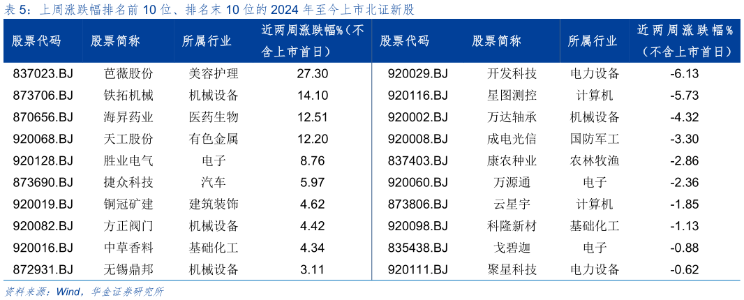 咨询下各位上周涨跌幅排名前 10 位、排名末 10 位的 2024 年至今上市北证新股