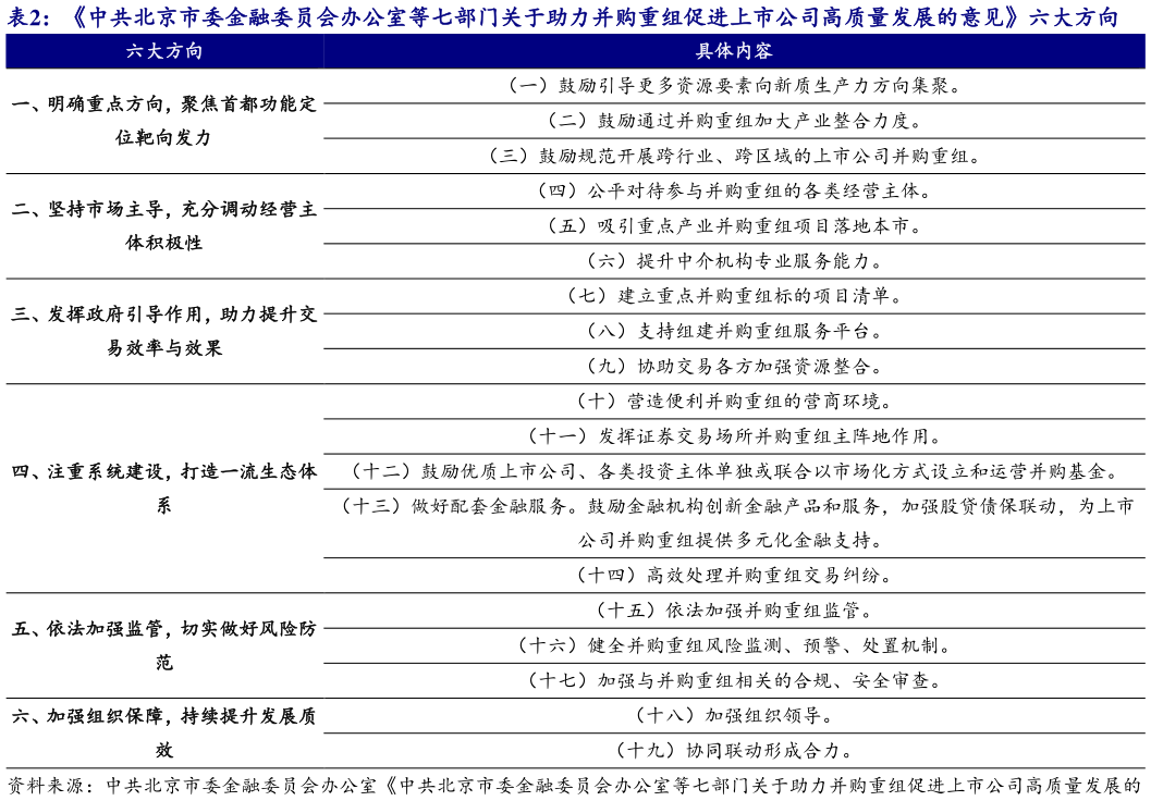各位网友请教一下中共北京市委金融委员会办公室等七部门关于助力并购重组促进上市公司高质量发展的意见六大方向