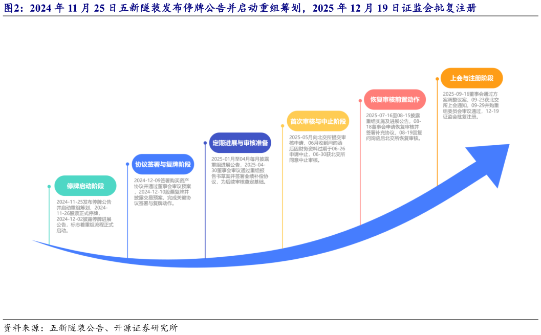 谁能回答2024 年 11 月 25 日五新隧装发布停牌公告并启动重组筹划，2025 年 12 月 19 日证监会批复注册