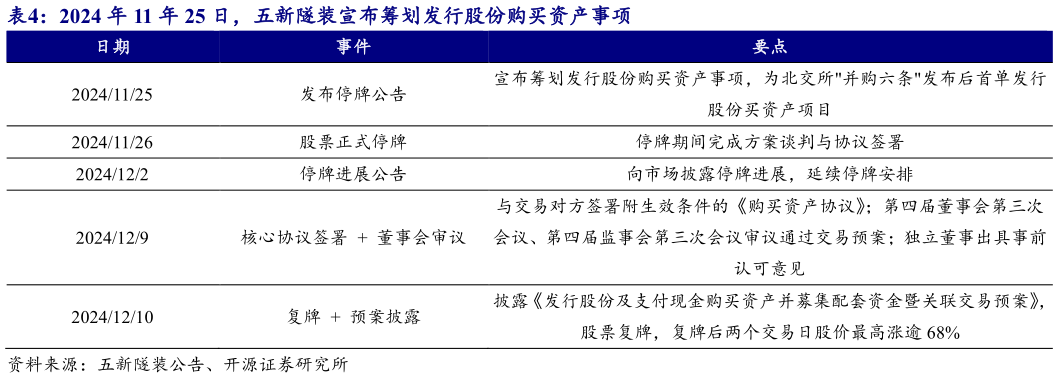 如何看待2024 年 11 年 25 日，五新隧装宣布筹划发行股份购买资产事项