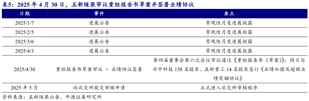 请问一下2025 年 4 月 30 日，五新隧装审议重组报告书草案并签署业绩协议
