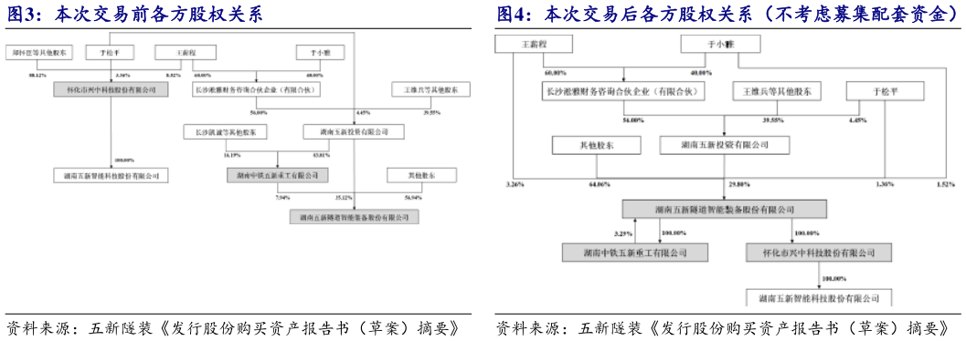 如何了解本次交易前各方股权关系本次交易后各方股权关系（不考虑募集配套资金）