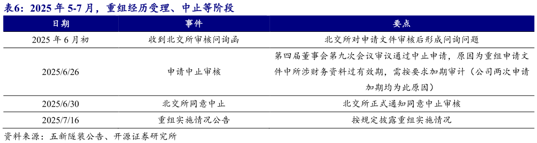 你知道2025 年 5-7 月，重组经历受理、中止等阶段