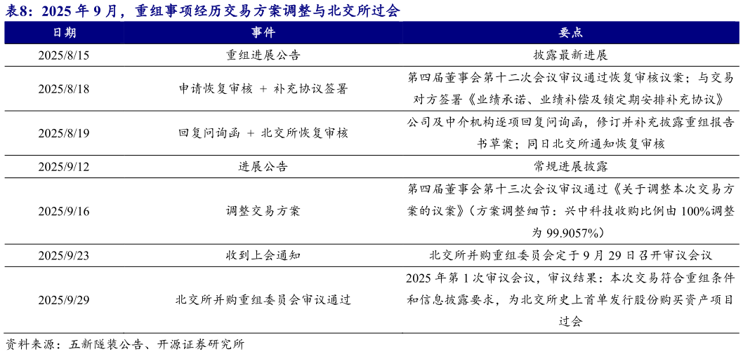 想关注一下2025 年 9 月，重组事项经历交易方案调整与北交所过会
