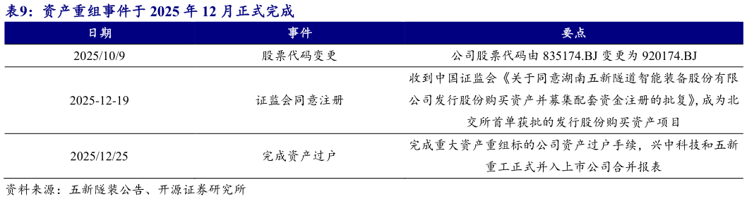 一起讨论下资产重组事件于 2025 年 12 月正式完成