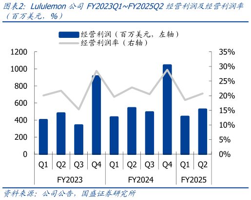 谁知道Lululemon公司FY2023Q1FY2025Q2经营利润及经营利润率