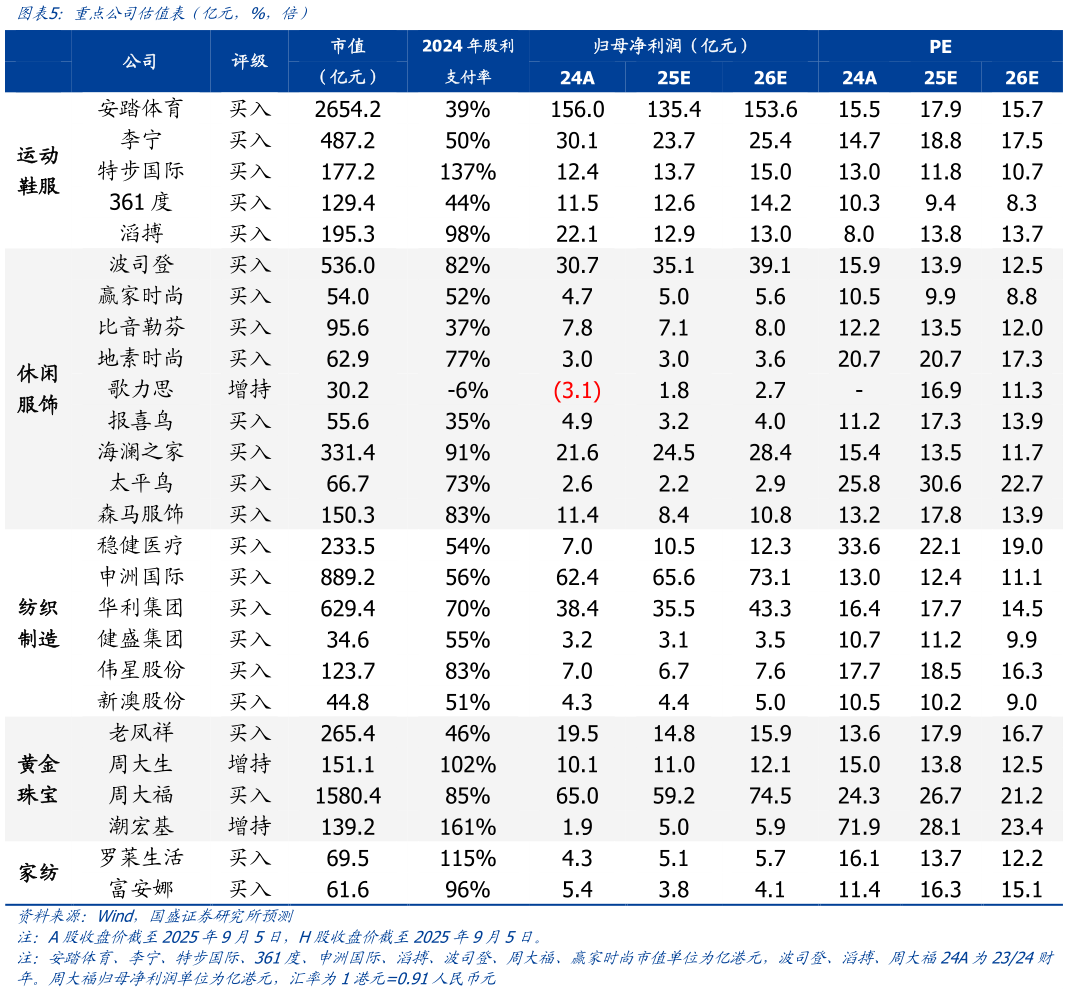 如何解释重点公司估值表（亿元，%，倍）