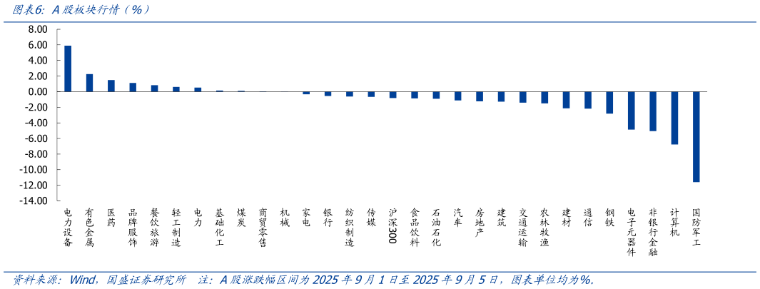 想问下各位网友A股板块行情（%）