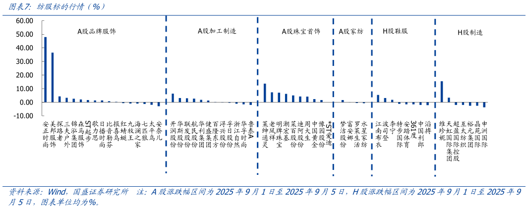 你知道纺服标的行情（%）