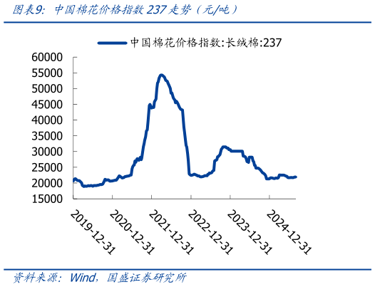 想问下各位网友中国棉花价格指数237走势（元吨）