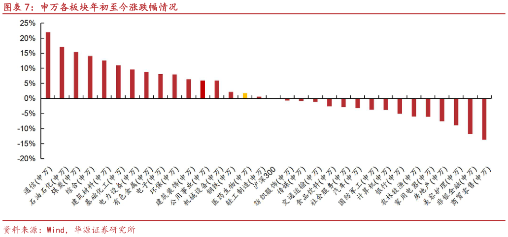 如何看待申万各板块年初至今涨跌幅情况
