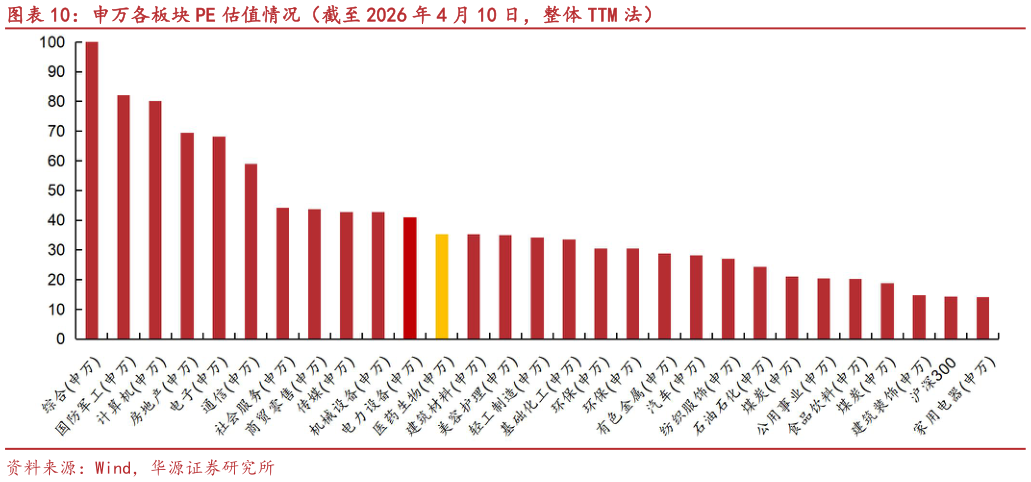 谁能回答申万各板块 PE 估值情况（截至 2026 年 4 月 10 日，整体 TTM 法）