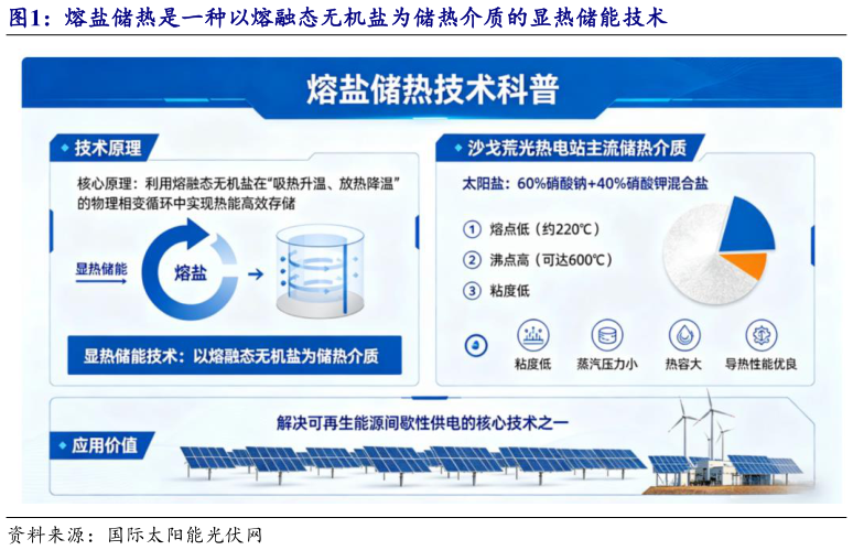 怎样理解熔盐储热是一种以熔融态无机盐为储热介质的显热储能技术