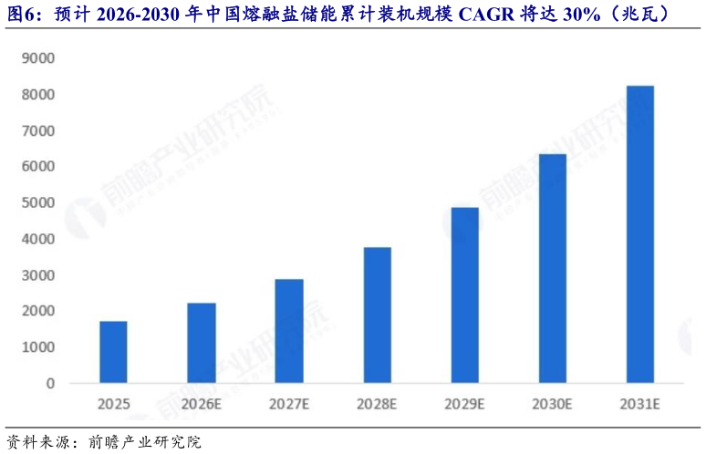 你知道预计 2026-2030 年中国熔融盐储能累计装机规模 CAGR 将达 30%（兆瓦）