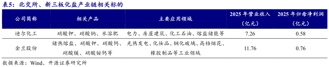 如何看待北交所、新三板化盐产业链相关标的