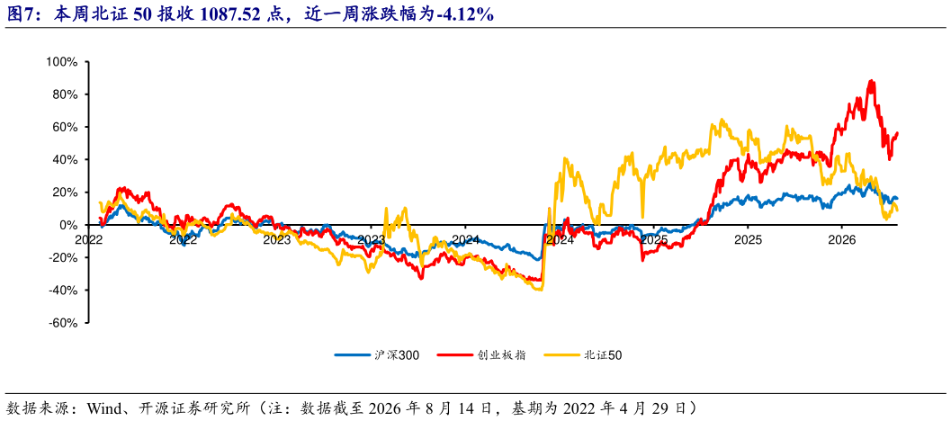 你知道本周北证 50 报收 1087.52 点，近一周涨跌幅为-4.12%
