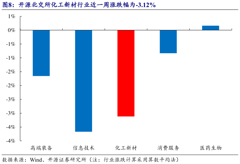 咨询下各位开源北交所化工新材行业近一周涨跌幅为-3.12%