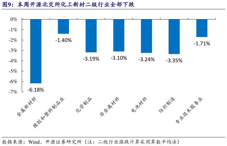 如何才能本周开源北交所化工新材二级行业全部下跌