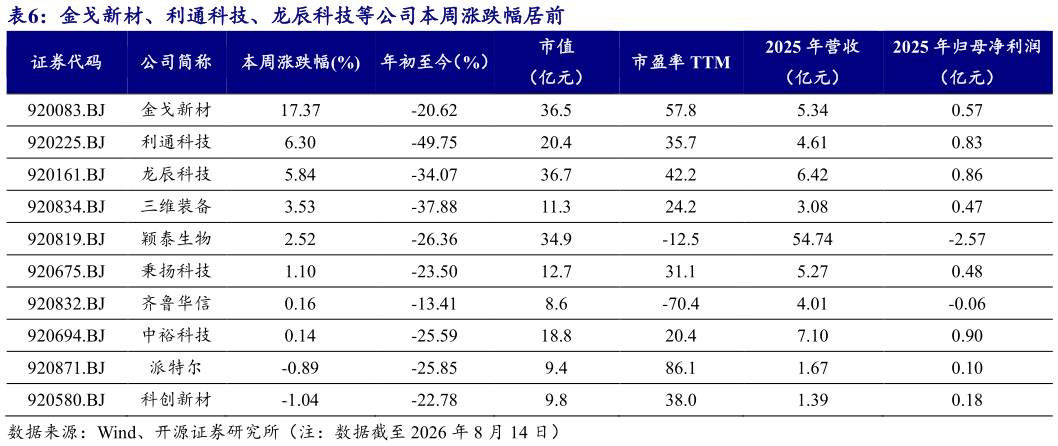 怎样理解金戈新材、利通科技、龙辰科技等公司本周涨跌幅居前 