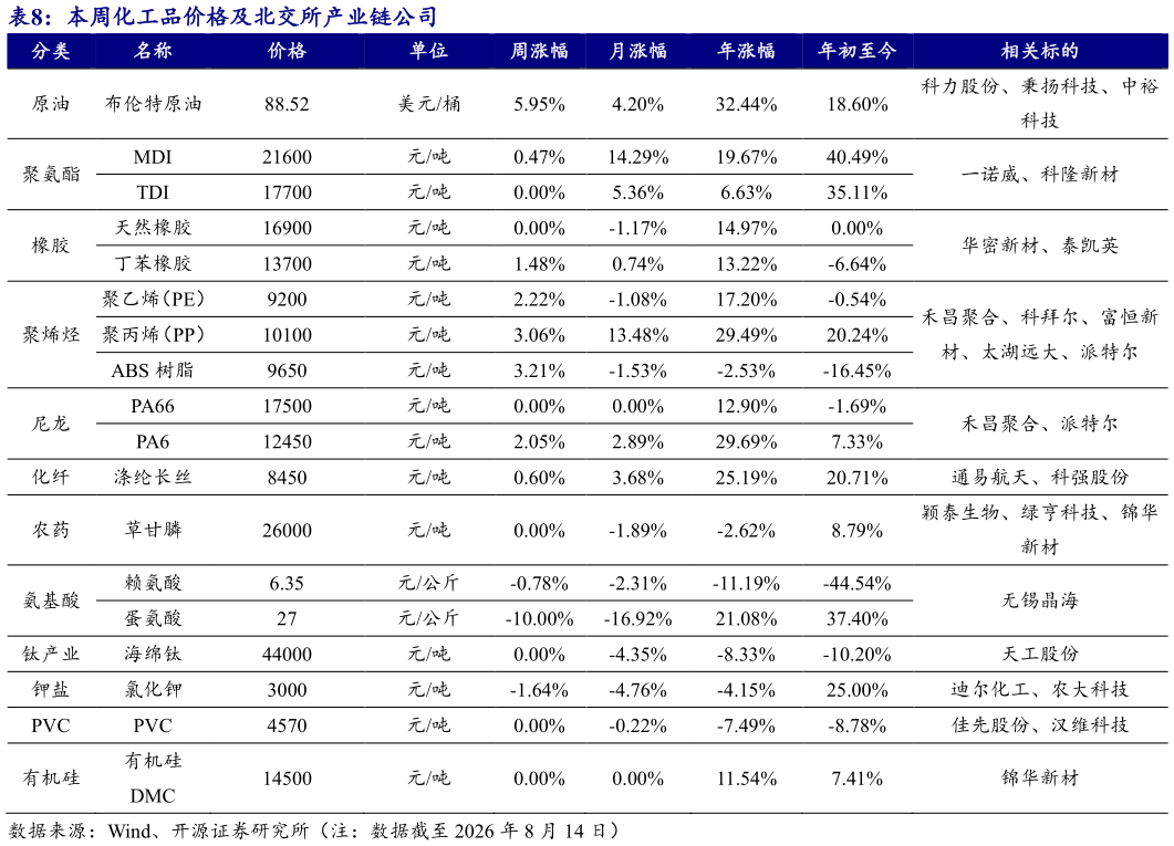 如何才能本周化工品价格及北交所产业链公司 