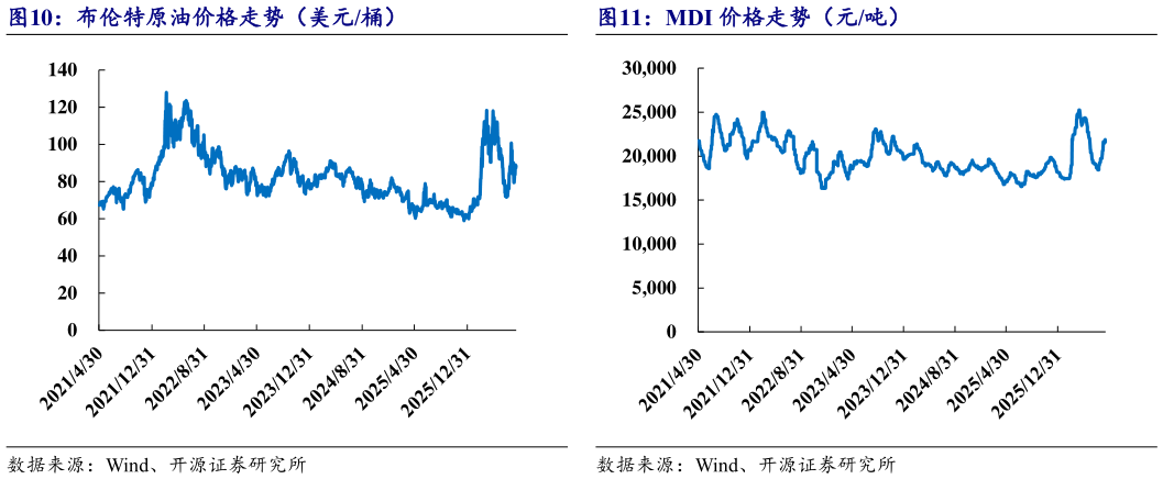 咨询下各位布伦特原油价格走势（美元桶）MDI 价格走势（元吨）