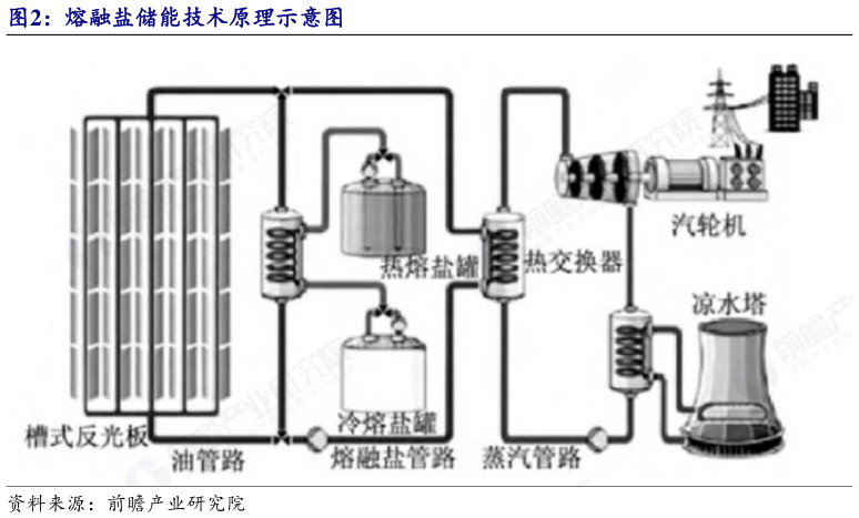 咨询大家熔融盐储能技术原理示意图