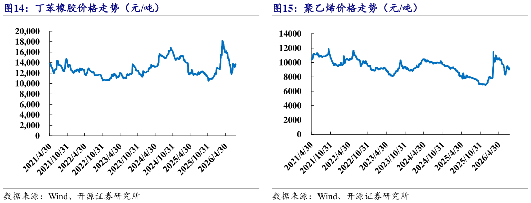 想关注一下聚乙烯价格走势（元吨）