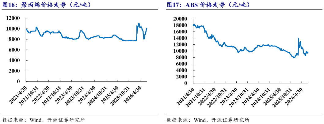 想关注一下聚丙烯价格走势（元吨）ABS 价格走势（元吨）