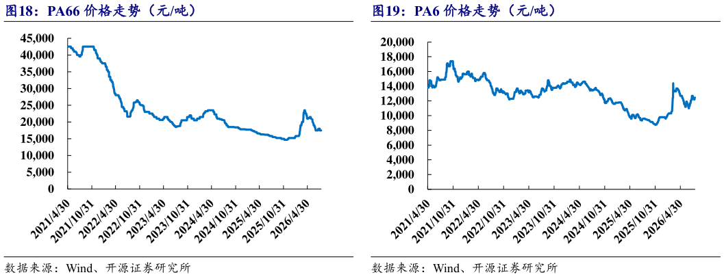 如何看待PA66 价格走势（元吨）