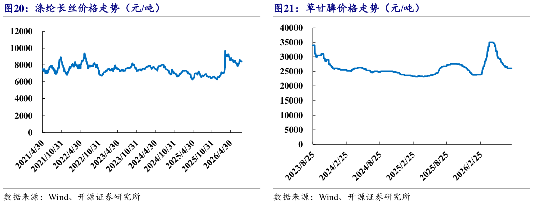 想问下各位网友草甘膦价格走势（元吨）