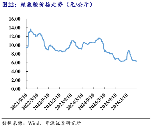 咨询大家赖氨酸价格走势（元公斤）