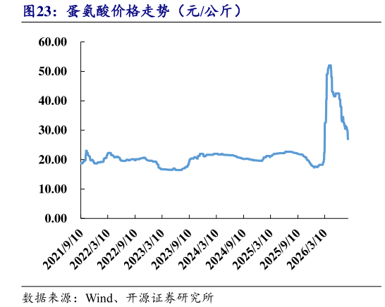 想关注一下蛋氨酸价格走势（元公斤）