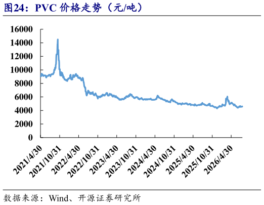 如何了解PVC 价格走势（元吨）