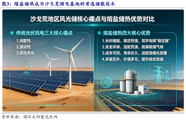 你知道熔盐储热成为沙戈荒绿电基地的首选储能技术