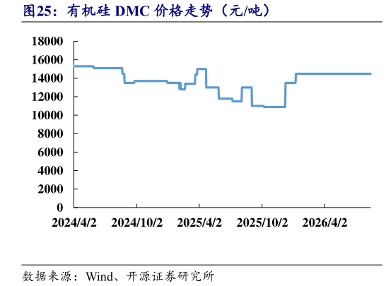 一起讨论下有机硅 DMC 价格走势（元吨）