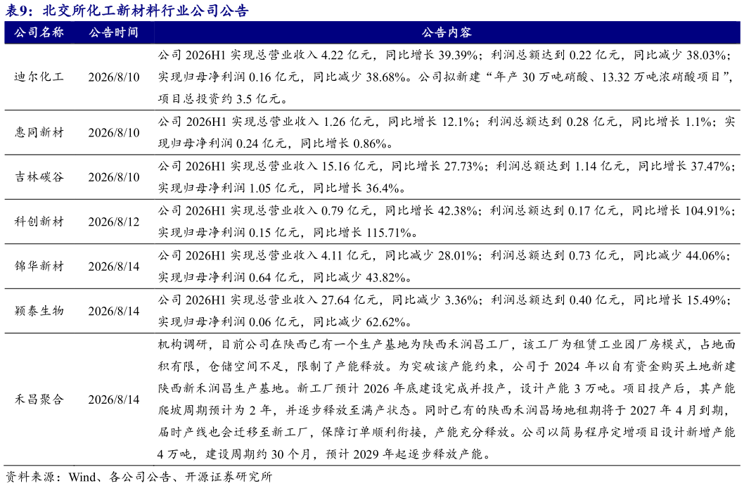 如何看待北交所化工新材料行业公司公告