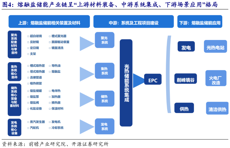 各位网友请教一下熔融盐储能产业链呈“上游材料装备、中游系统集成、下游场景应用”格局