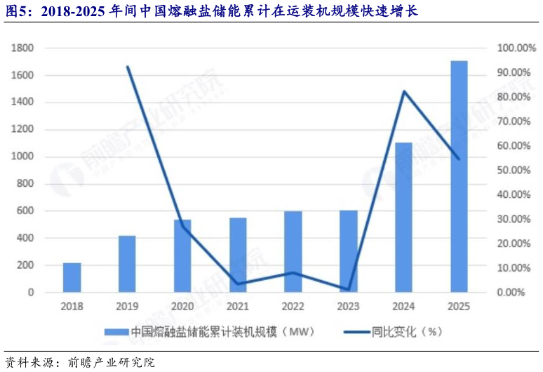 一起讨论下2018-2025 年间中国熔融盐储能累计在运装机规模快速增长
