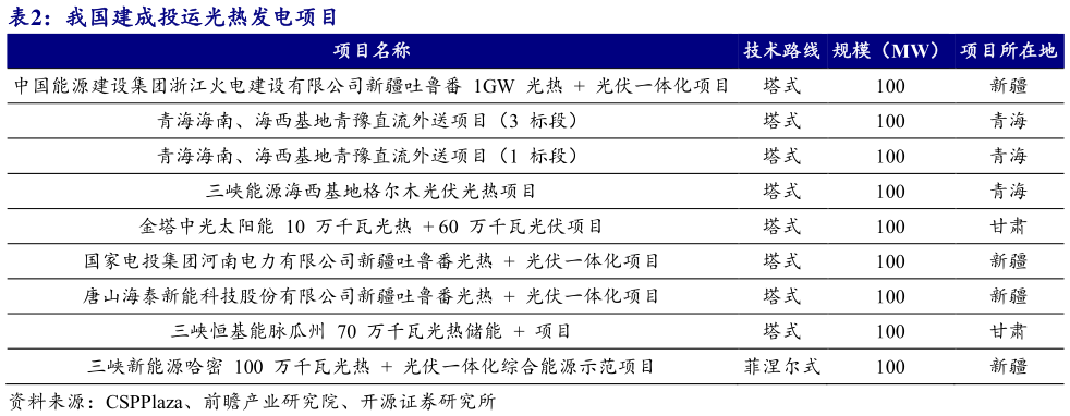 咨询下各位我国建成投运光热发电项目