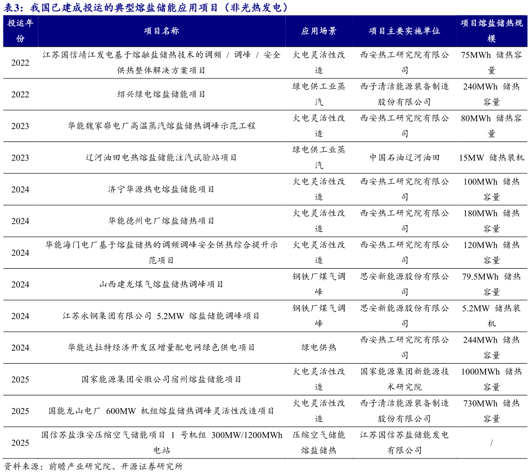谁知道我国已建成投运的典型熔盐储能应用项目（非光热发电） 