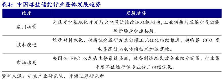 如何了解中国熔盐储能行业整体发展趋势