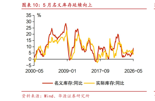 如何解释5 月名义库存延续向上