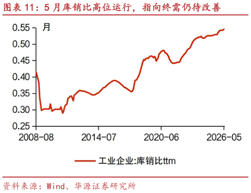 如何看待5 月库销比高位运行，指向终需仍待改善